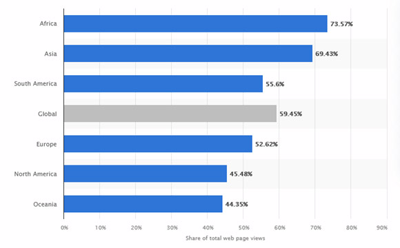 Graph of shares of total web page views using mobile devices. Africa: 73.57%, Asia: 69.43%, global: 59.45%, South America: 55.6%, Europe: 52.62%, North America: 45.48%. Source: Statistica 2025